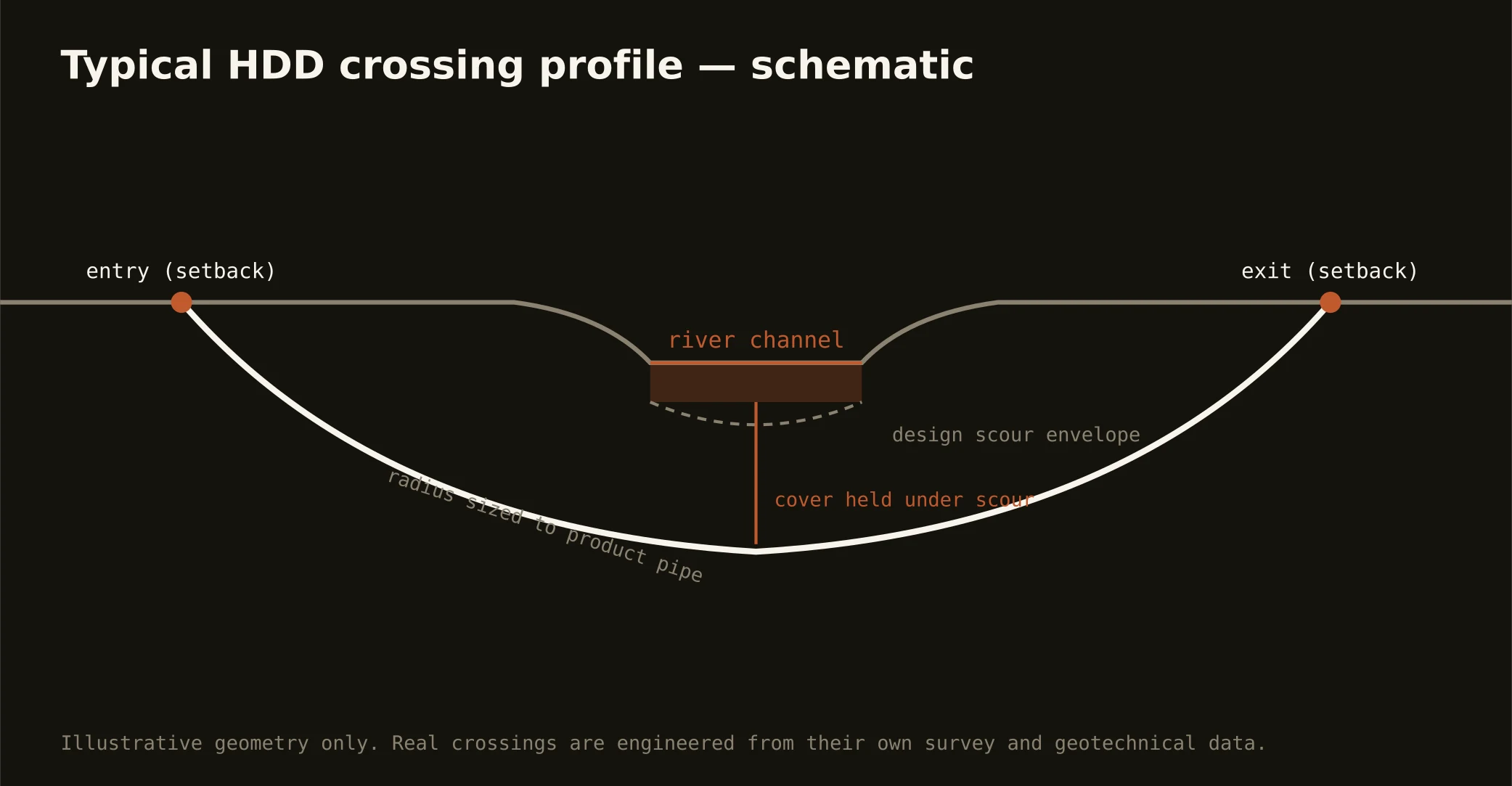 Typical HDD river crossing profile schematic for Chattahoochee work in the metro Atlanta market